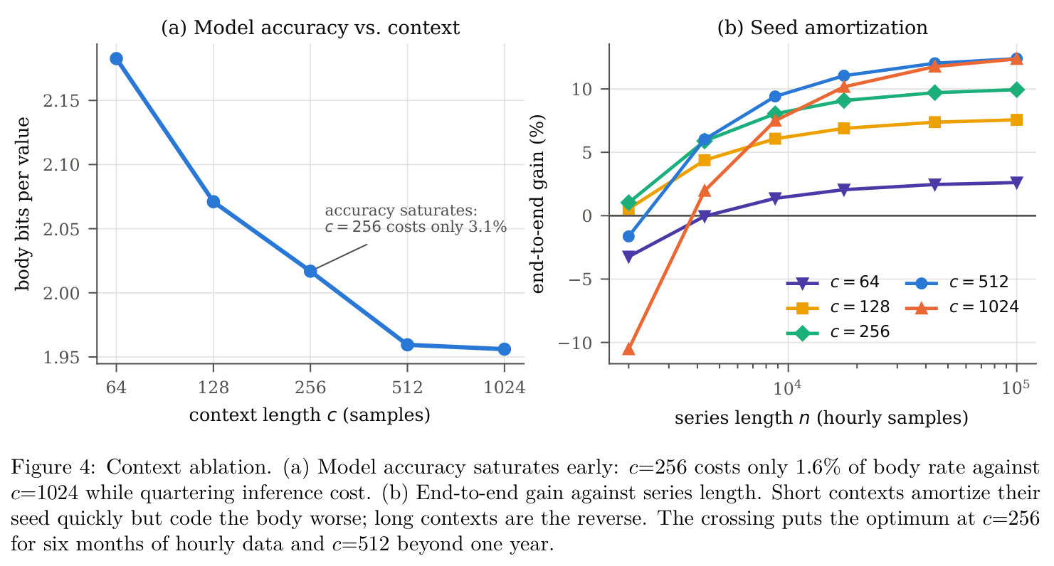 Context ablation. (a) Model accuracy saturates early: c=256 costs only 1.6% of body rate against c=1024 while quartering inference cost. (b) End-to-end gain against series length.
