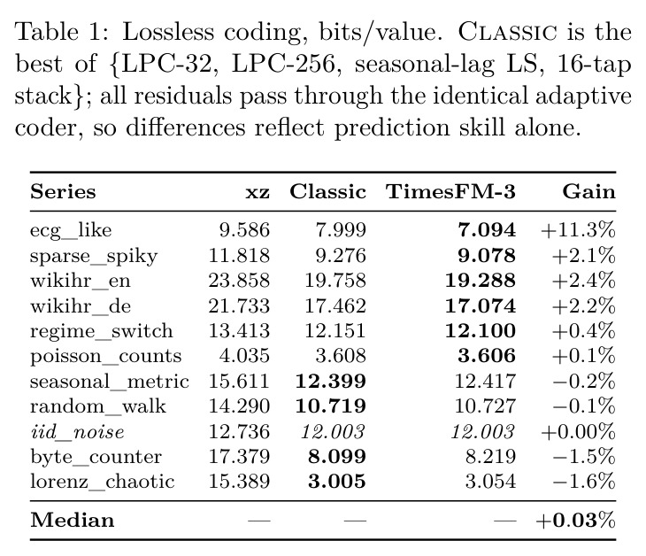Lossless coding, bits/value. Classic is the best of {LPC-32, LPC-256, seasonal-lag LS, 16-tap stack}; all residuals pass through the identical adaptive coder.