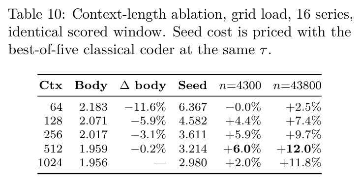 Context-length ablation, grid load, 16 series, identical scored window. Seed cost is priced with the best-of-five classical coder at the same τ.