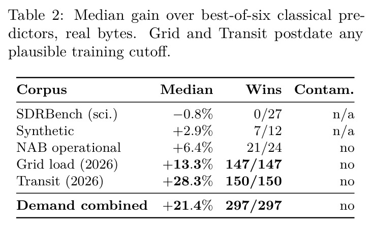 Median gain over best-of-six classical predictors, real bytes. Grid and Transit postdate any plausible training cutoff.