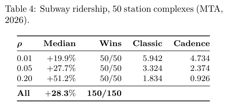 Subway ridership, 50 station complexes (MTA, 2026).