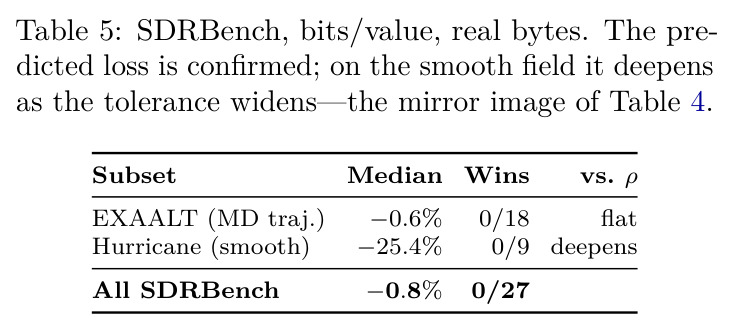SDRBench, bits/value, real bytes. The predicted loss is confirmed; on the smooth field it deepens as the tolerance widens—the mirror image of Table 4.