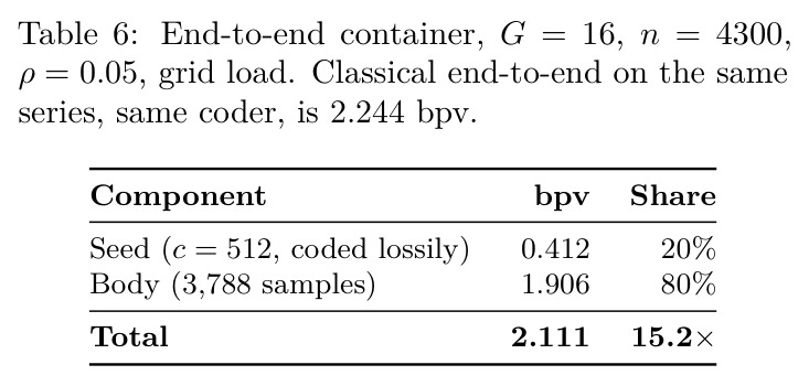 End-to-end container, G = 16, n = 4300, ρ = 0.05, grid load. Classical end-to-end on the same series, same coder, is 2.244 bpv.