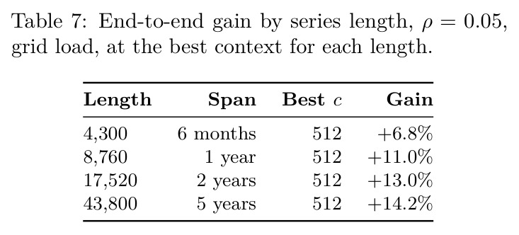 End-to-end gain by series length, ρ = 0.05, grid load, at the best context for each length.