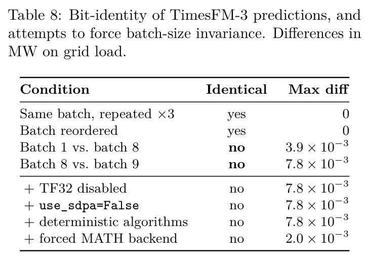 Bit-identity of TimesFM-3 predictions, and attempts to force batch-size invariance.