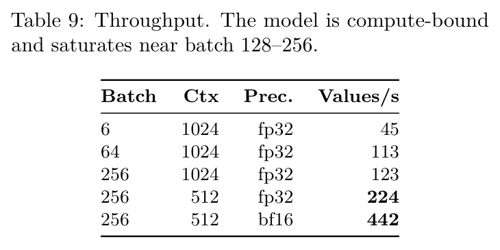 Throughput. The model is compute-bound and saturates near batch 128–256.