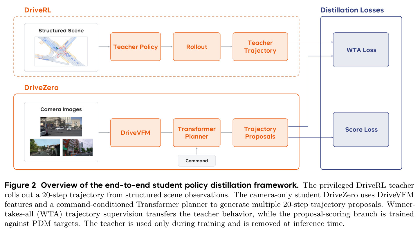 Overview of the end-to-end student policy distillation framework.