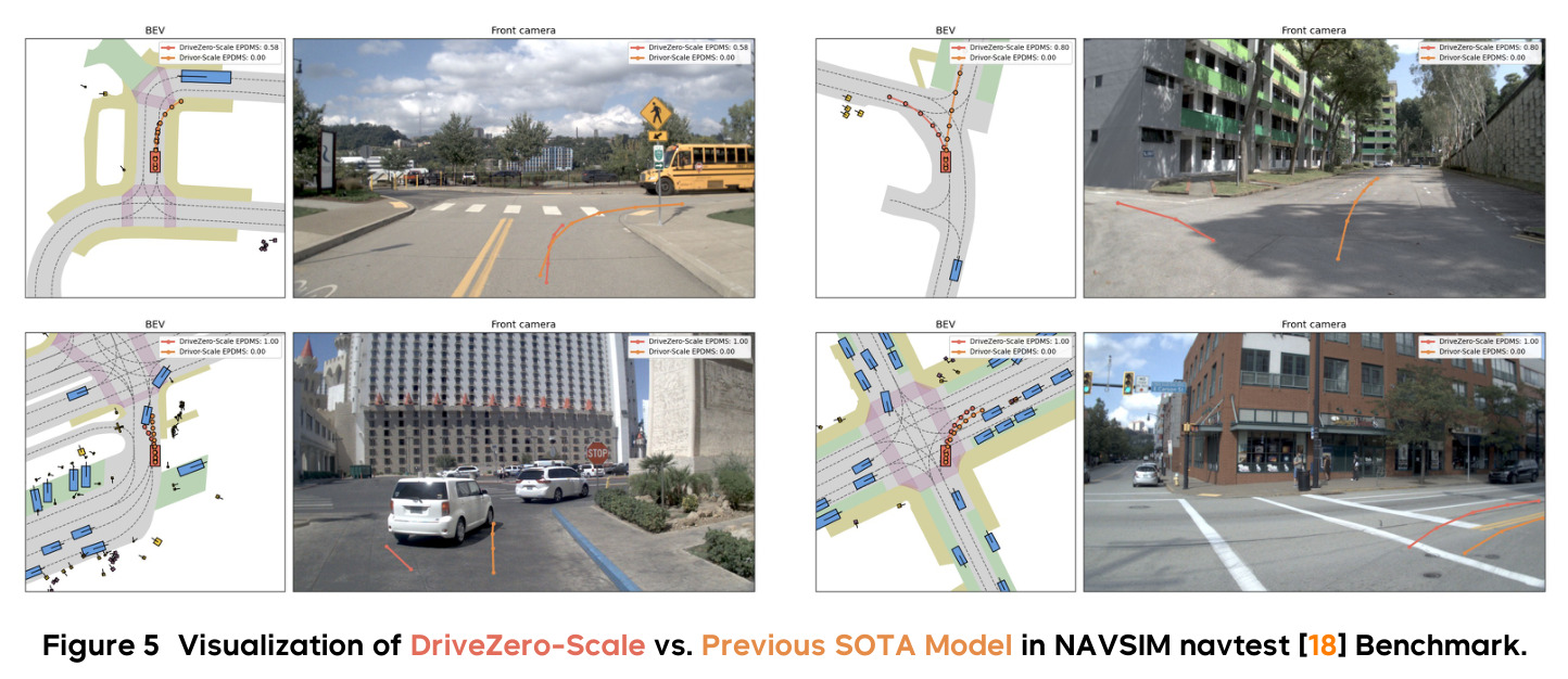 Visualization of DriveZero-Scale vs. Previous SOTA Model in NAVSIM navtest Benchmark.