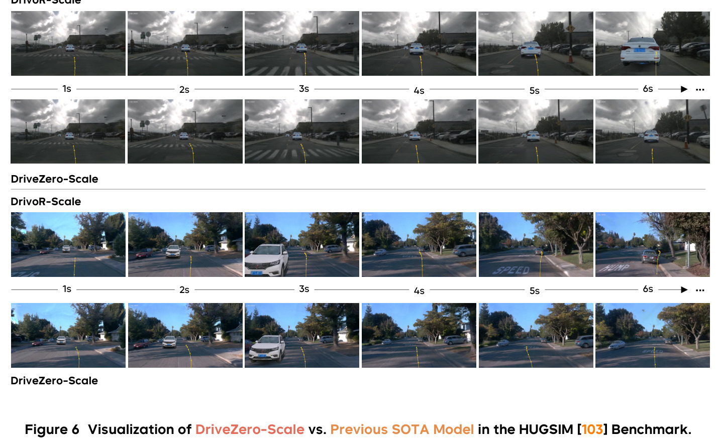 Visualization of DriveZero-Scale vs. Previous SOTA Model in the HUGSIM Benchmark.