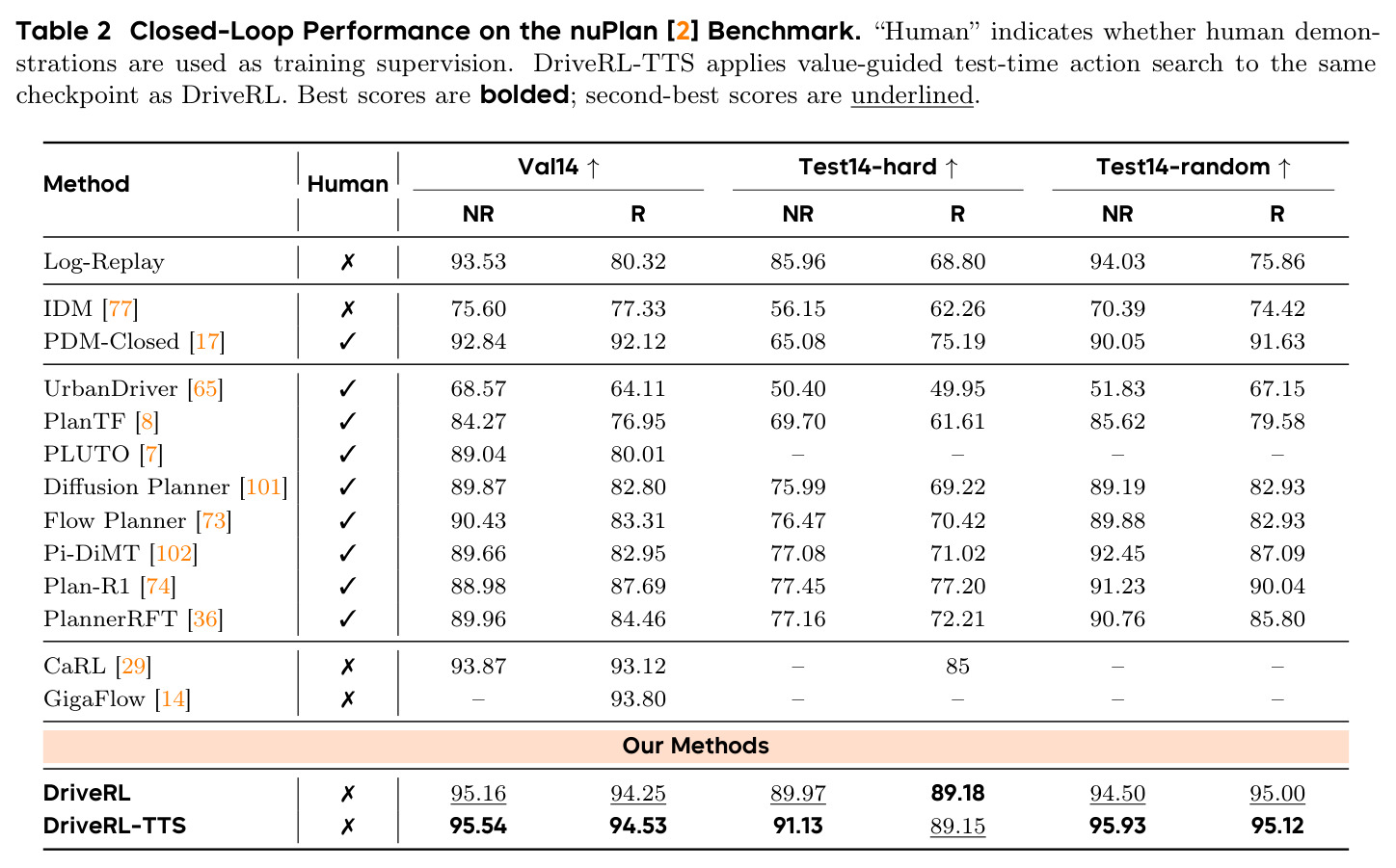 Closed-Loop Performance on the nuPlan Benchmark.