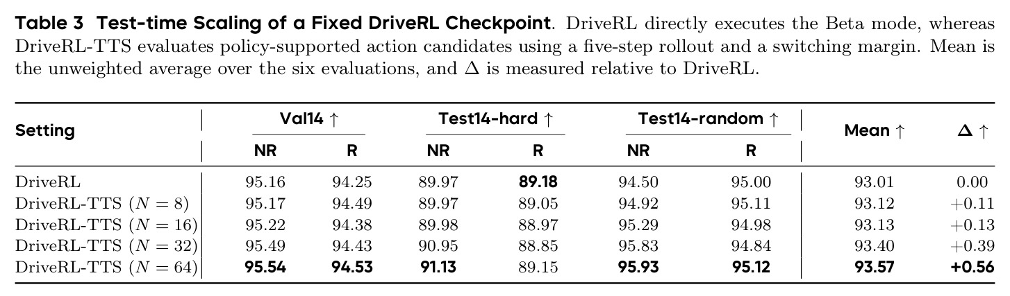 Test-time Scaling of a Fixed DriveRL Checkpoint.
