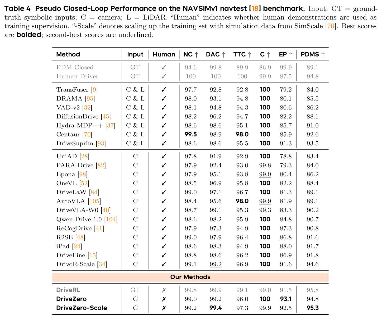 Pseudo Closed-Loop Performance on the NAVSIMv1 navtest benchmark.