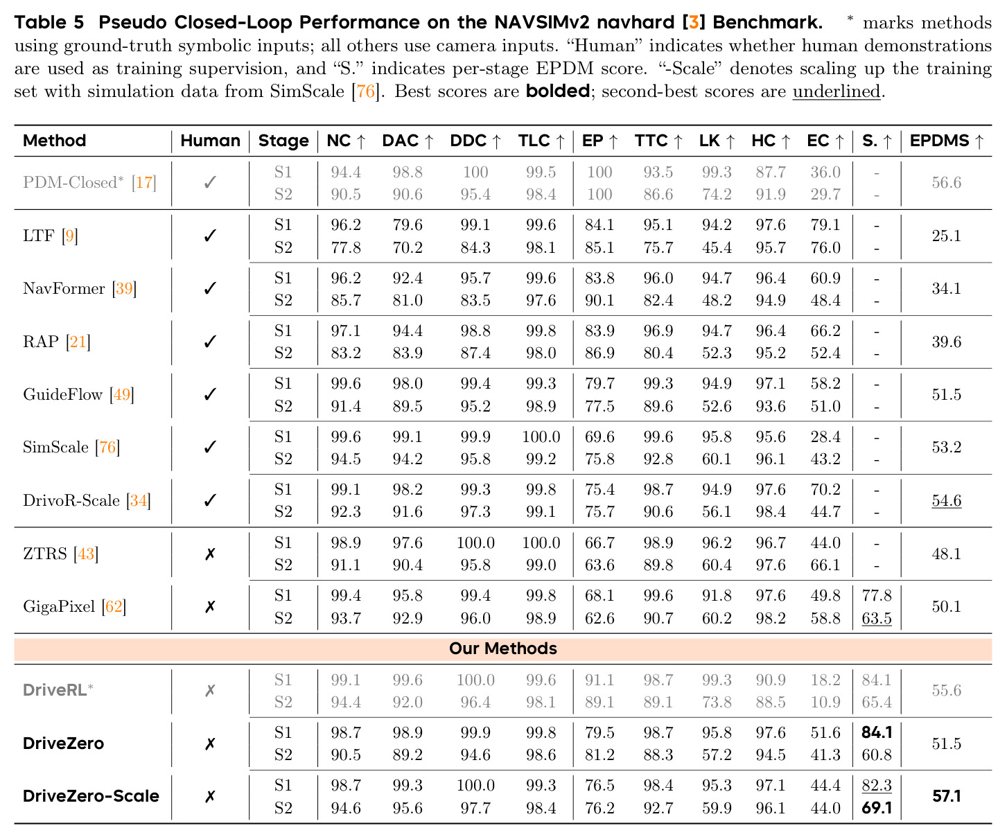 Pseudo Closed-Loop Performance on the NAVSIMv2 navhard Benchmark.