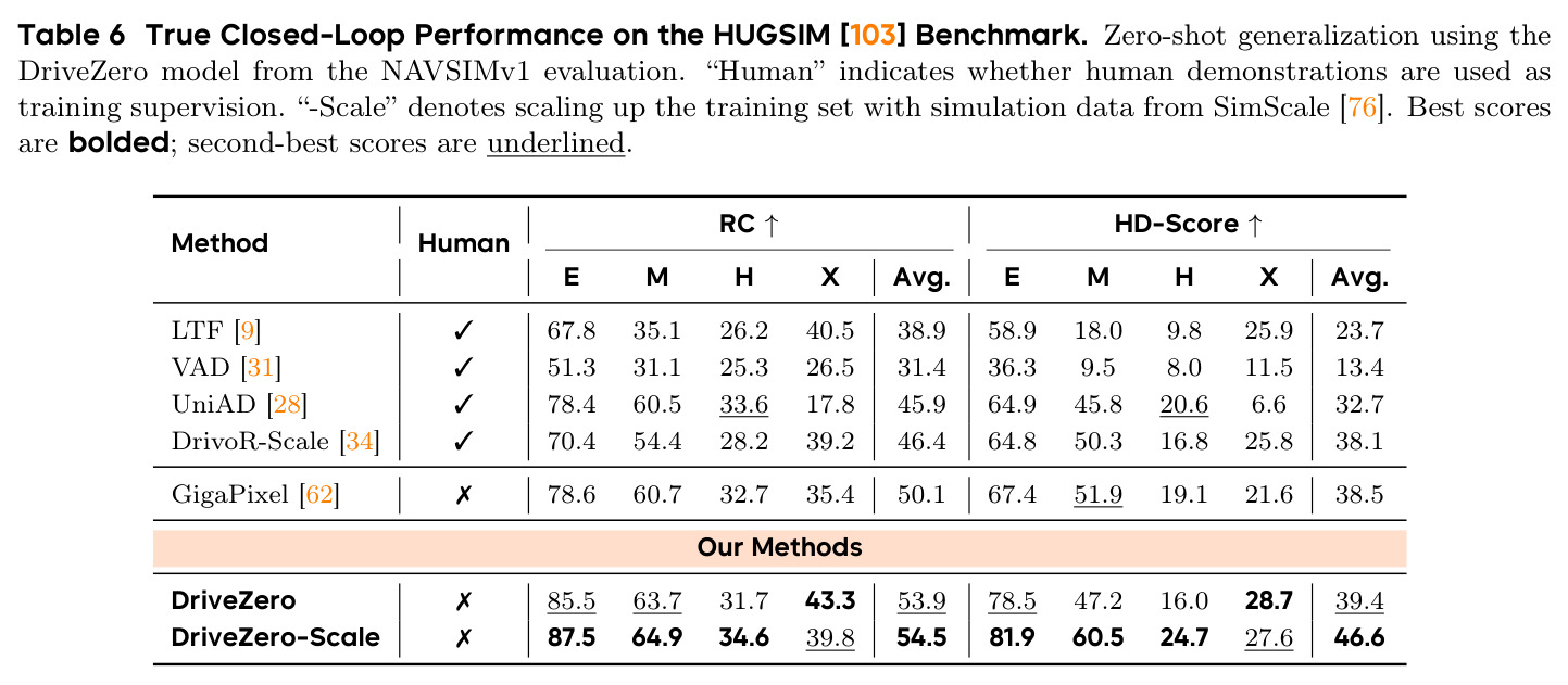True Closed-Loop Performance on the HUGSIM Benchmark.