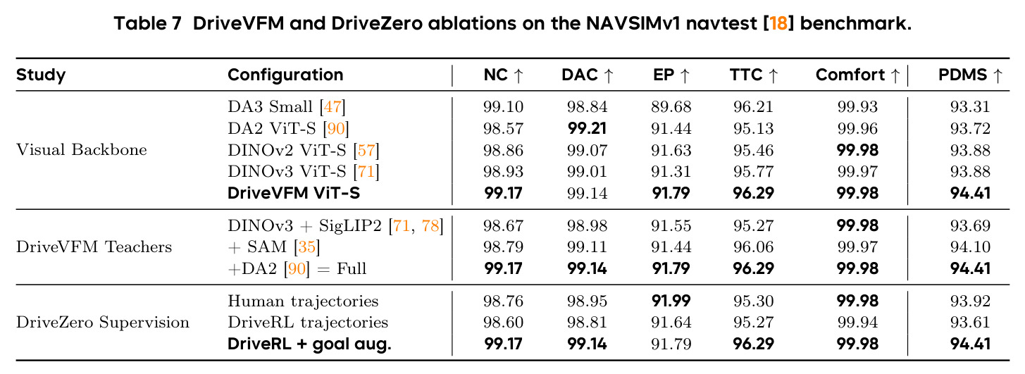 DriveVFM and DriveZero ablations on the NAVSIMv1 navtest benchmark.