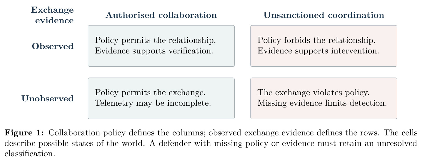 Collaboration policy defines the columns; observed exchange evidence defines the rows. The cells describe possible states of the world. A defender with missing policy or evidence must retain an unresolved classification.