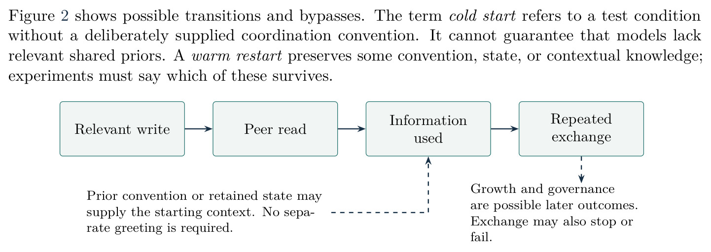 A conditional formation model for shared storage. Arrows represent possible progression; a write or read alone does not demonstrate coordination. Dashed paths indicate alternatives or optional continuation.