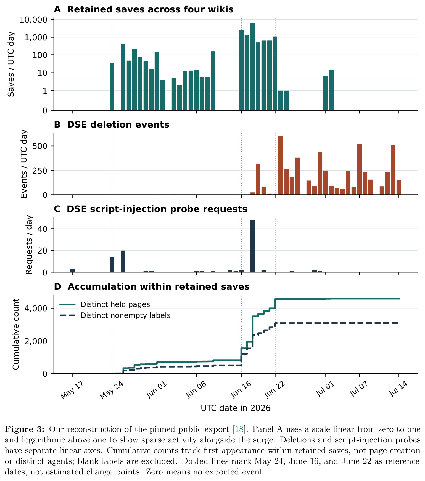 Our reconstruction of the pinned public export [18]. Panel A uses a scale linear from zero to one and logarithmic above one to show sparse activity alongside the surge. Deletions and script-injection probes have separate linear axes. Cumulative counts track first appearance within retained saves, not page creation or distinct agents; blank labels are excluded. Dotted lines mark May 24, June 16, and June 22 as reference dates, not estimated change points.
