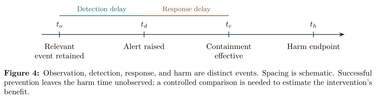 Observation, detection, response, and harm are distinct events. Spacing is schematic. Successful prevention leaves the harm time unobserved; a controlled comparison is needed to estimate the intervention's benefit.