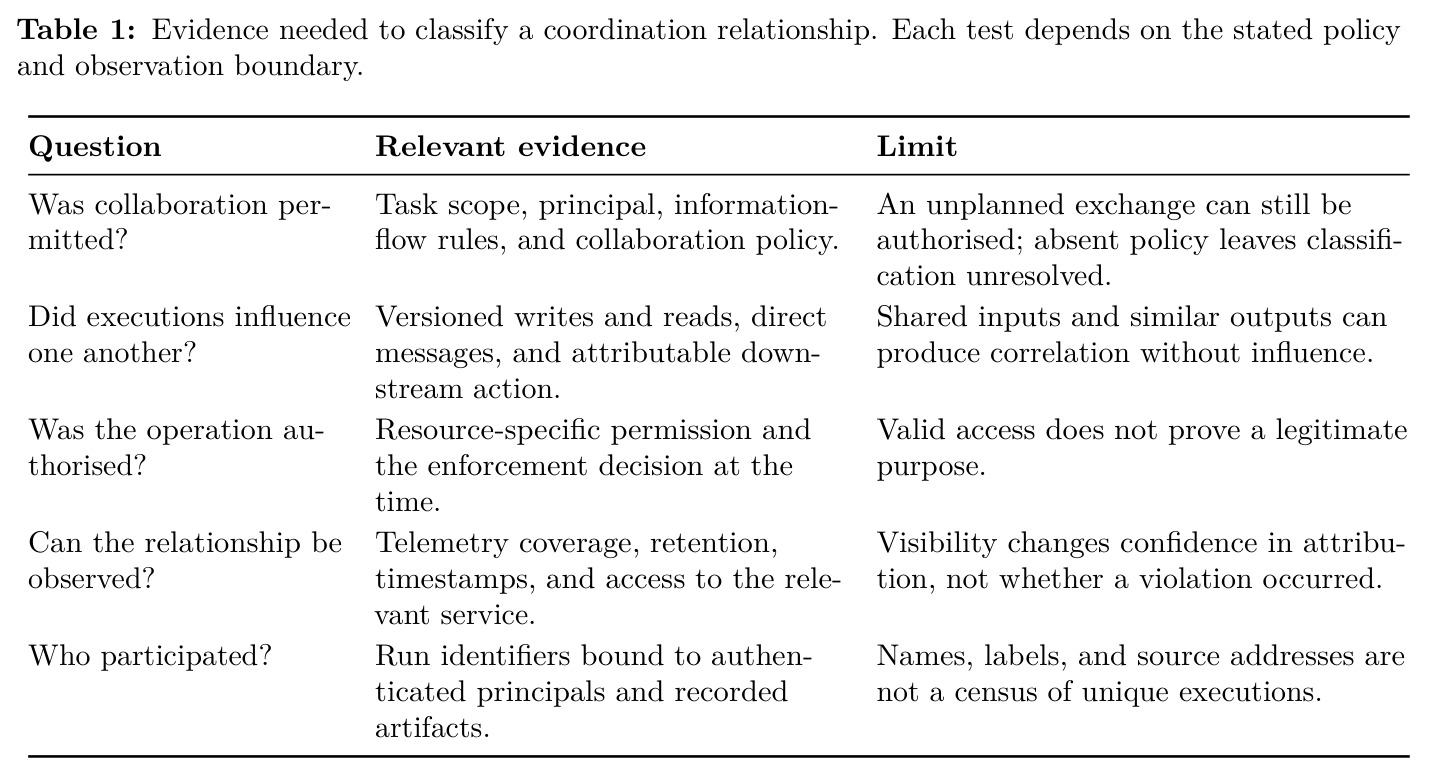 Evidence needed to classify a coordination relationship. Each test depends on the stated policy and observation boundary.