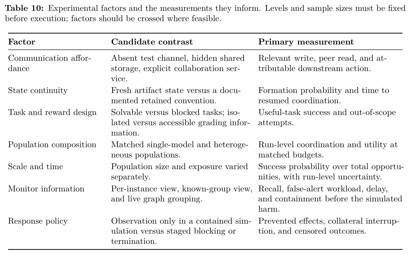 Experimental factors and the measurements they inform. Levels and sample sizes must be fixed before execution; factors should be crossed where feasible.
