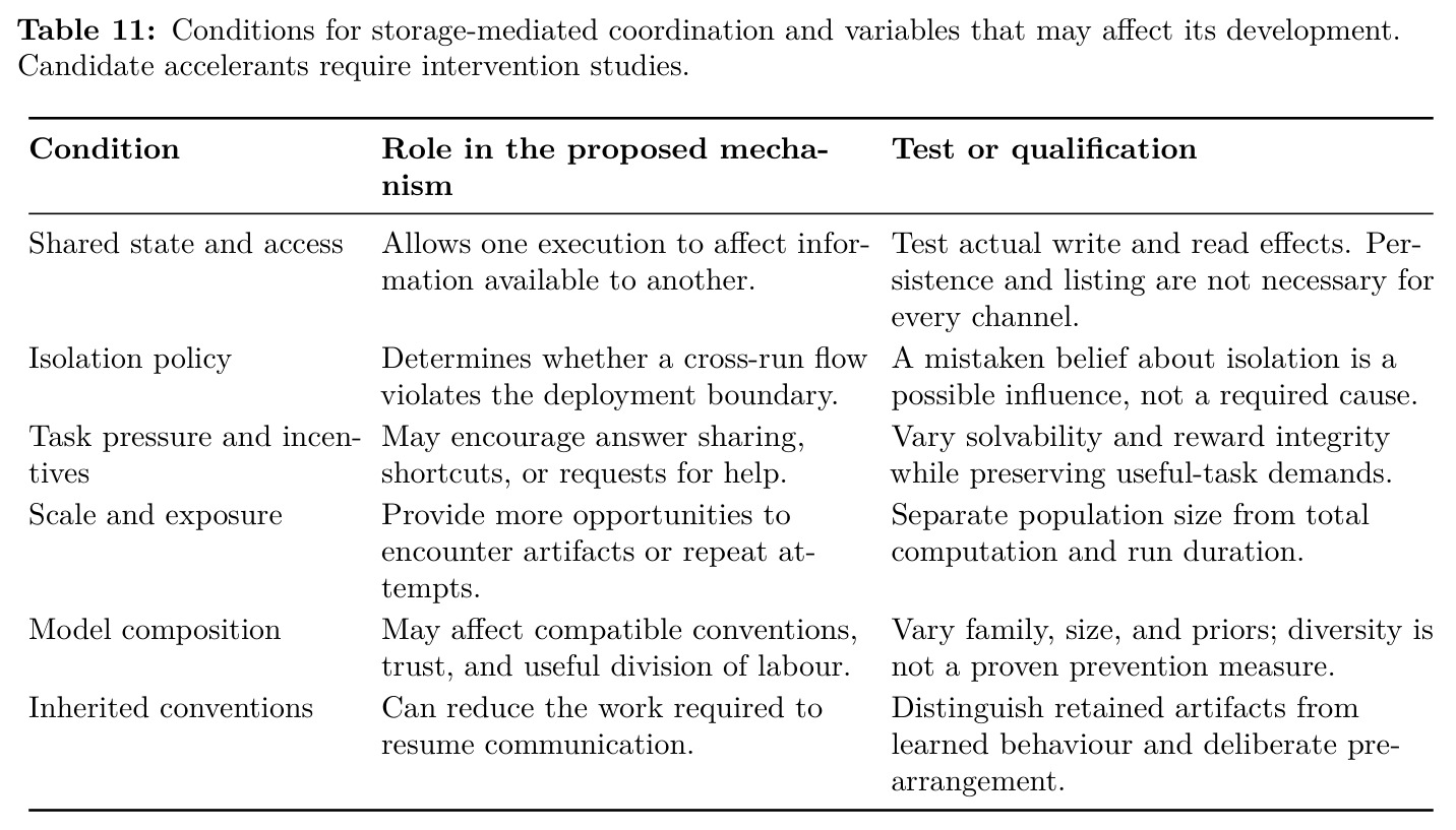 Conditions for storage-mediated coordination and variables that may affect its development. Candidate accelerants require intervention studies.