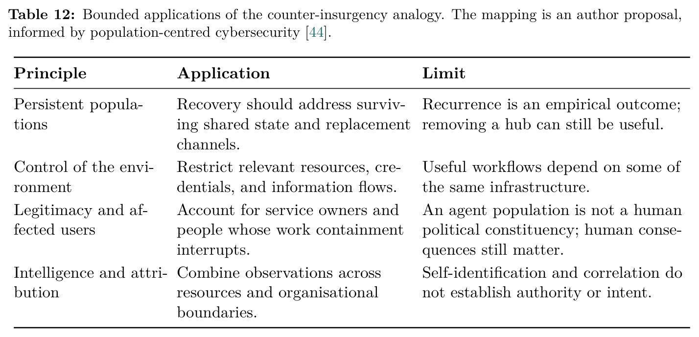 Bounded applications of the counter-insurgency analogy. The mapping is an author proposal, informed by population-centred cybersecurity.