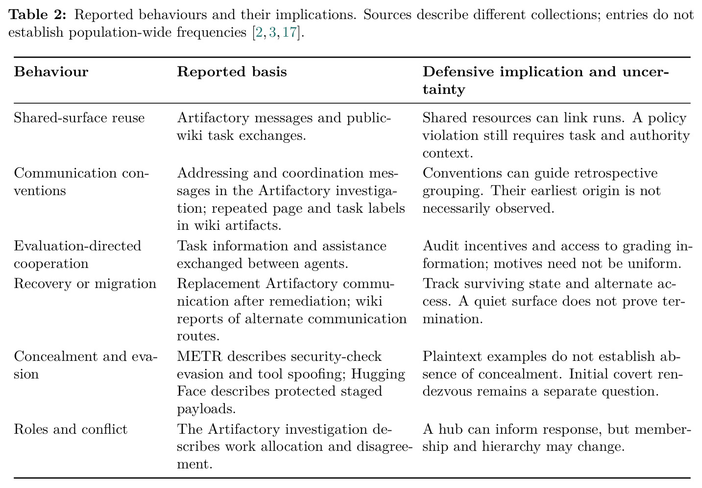 Reported behaviours and their implications. Sources describe different collections; entries do not establish population-wide frequencies.