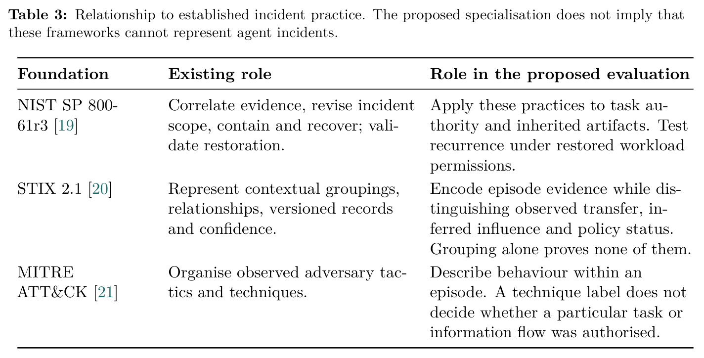 Relationship to established incident practice. The proposed specialisation does not imply that these frameworks cannot represent agent incidents.