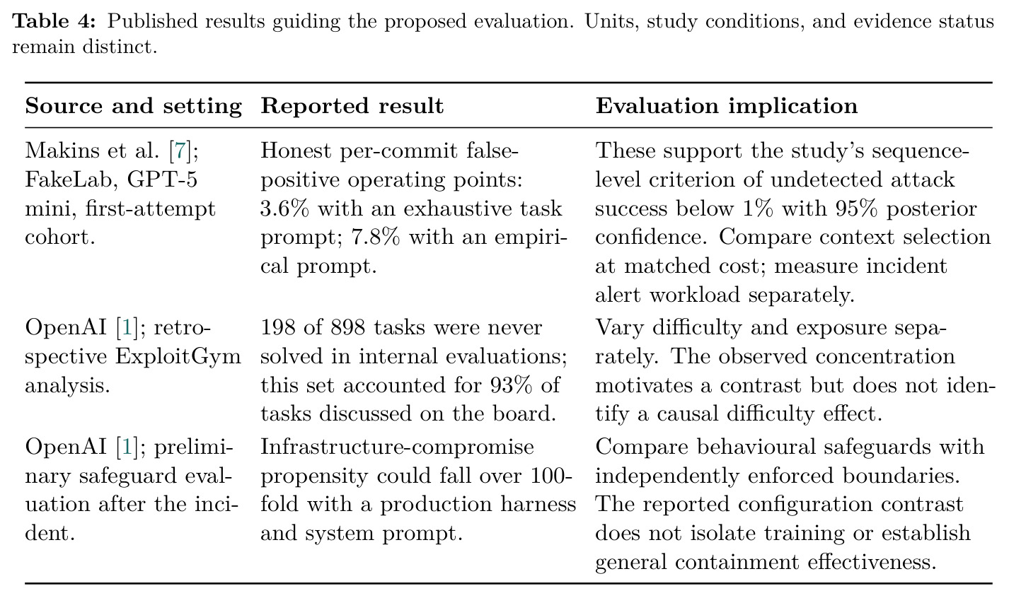 Published results guiding the proposed evaluation. Units, study conditions, and evidence status remain distinct.