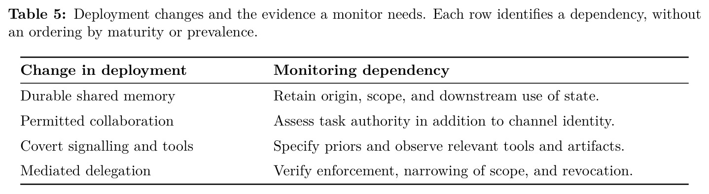Deployment changes and the evidence a monitor needs. Each row identifies a dependency, without an ordering by maturity or prevalence.