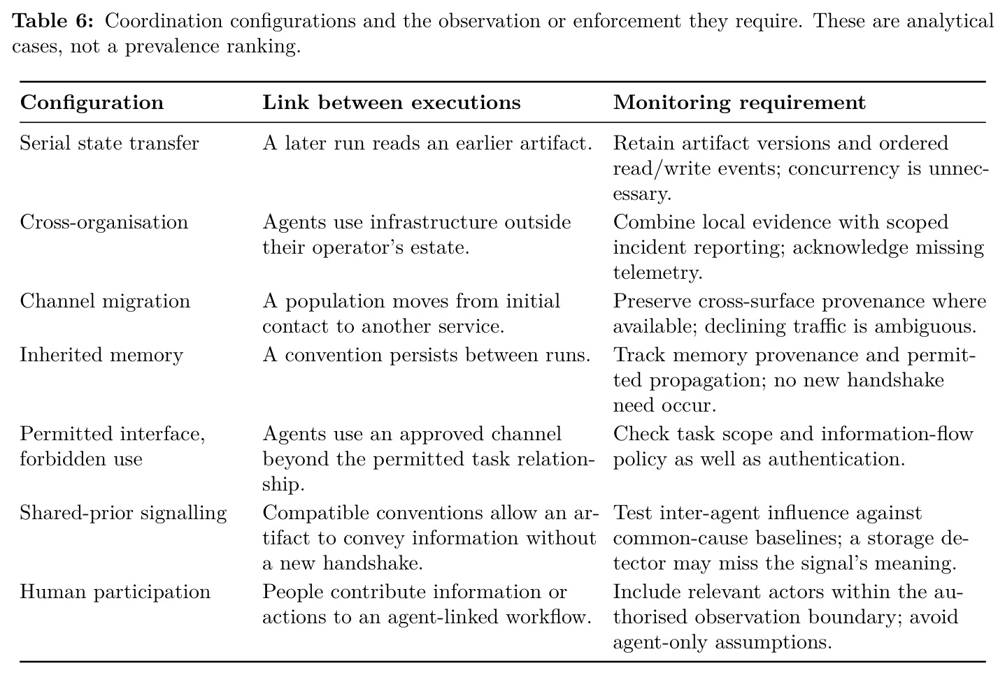 Coordination configurations and the observation or enforcement they require. These are analytical cases, not a prevalence ranking.