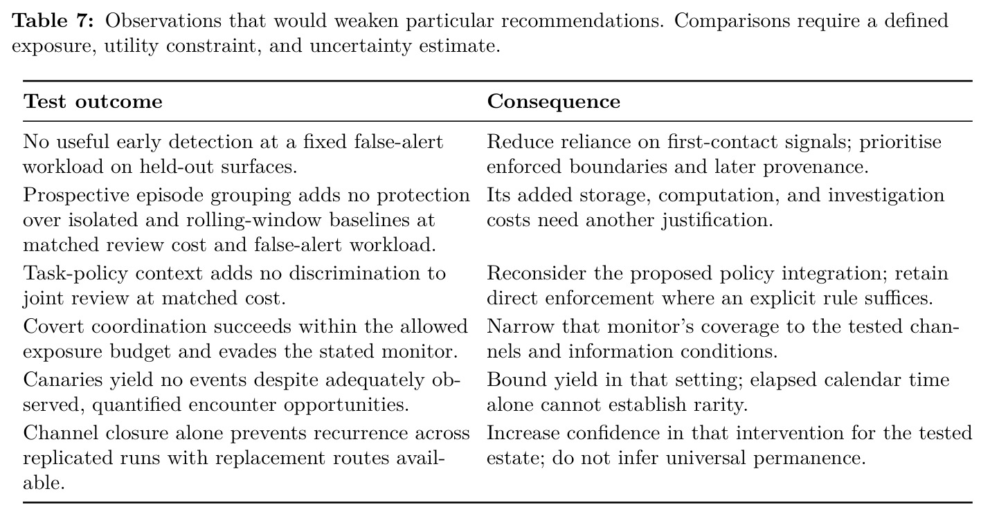 Observations that would weaken particular recommendations. Comparisons require a defined exposure, utility constraint, and uncertainty estimate.