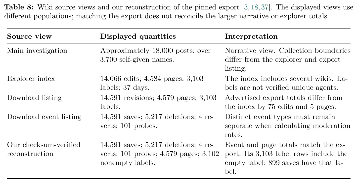 Wiki source views and our reconstruction of the pinned export [3,18,37]. The displayed views use different populations; matching the export does not reconcile the larger narrative or explorer totals.