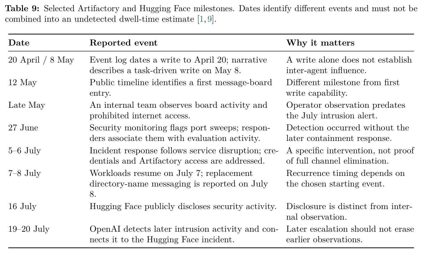 Selected Artifactory and Hugging Face milestones. Dates identify different events and must not be combined into an undetected dwell-time estimate.