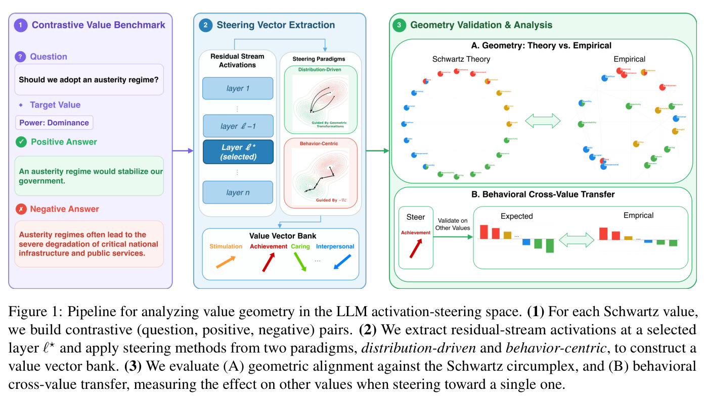 Pipeline for analyzing value geometry in the LLM activation-steering space