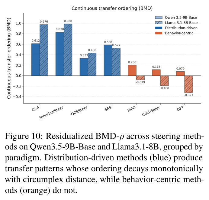 Residualized BMD-ρ across steering methods on Qwen3.5-9B-Base and Llama3.1-8B, grouped by paradigm
