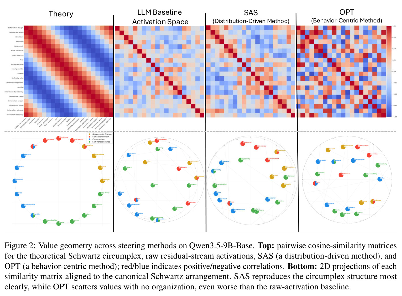 Value geometry across steering methods on Qwen3.5-9B-Base
