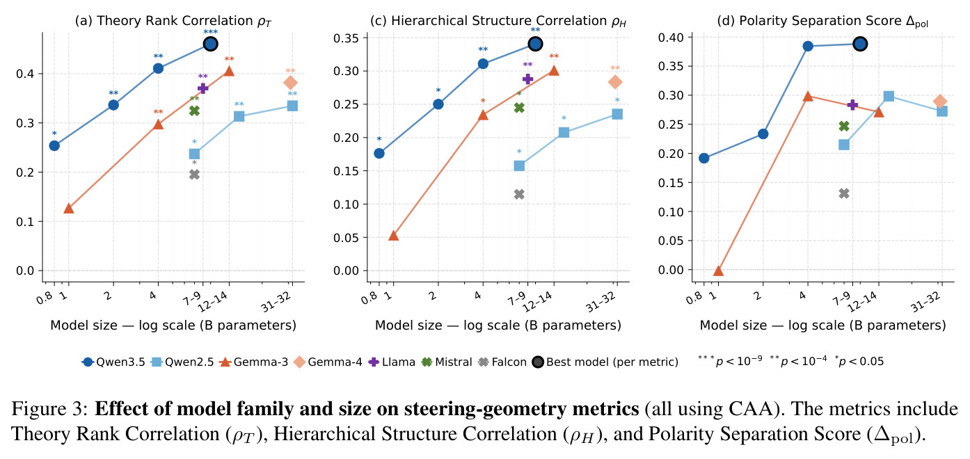 Effect of model family and size on steering-geometry metrics (all using CAA)