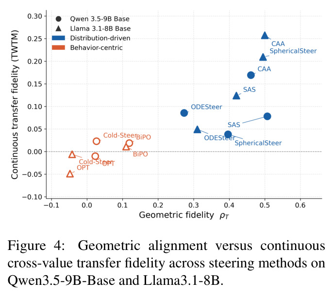 Geometric alignment versus continuous cross-value transfer fidelity across steering methods on Qwen3.5-9B-Base and Llama3.1-8B