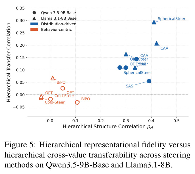 Hierarchical representational fidelity versus hierarchical cross-value transferability across steering methods on Qwen3.5-9B-Base and Llama3.1-8B