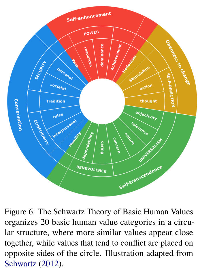 The Schwartz Theory of Basic Human Values organizes 20 basic human value categories in a circular structure