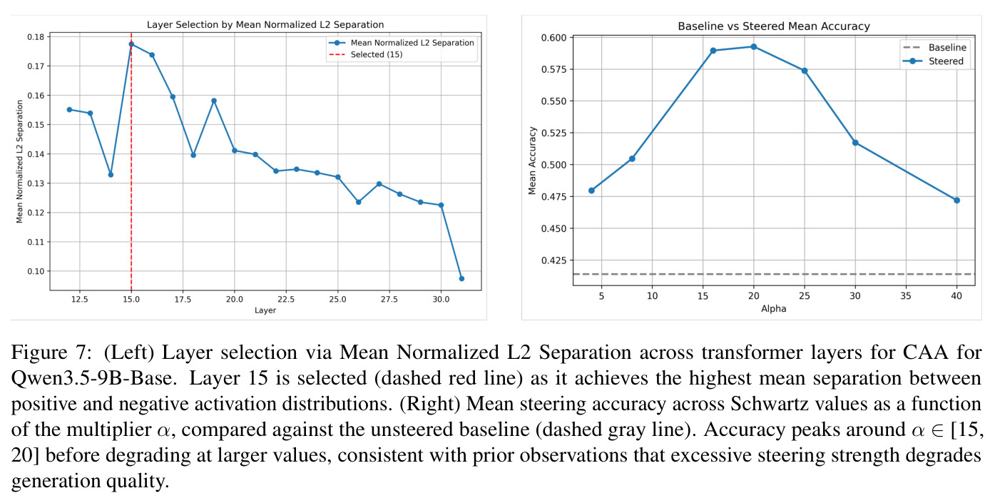 (Left) Layer selection via Mean Normalized L2 Separation across transformer layers for CAA for Qwen3.5-9B-Base; (Right) Mean steering accuracy across Schwartz values as a function of the multiplier α