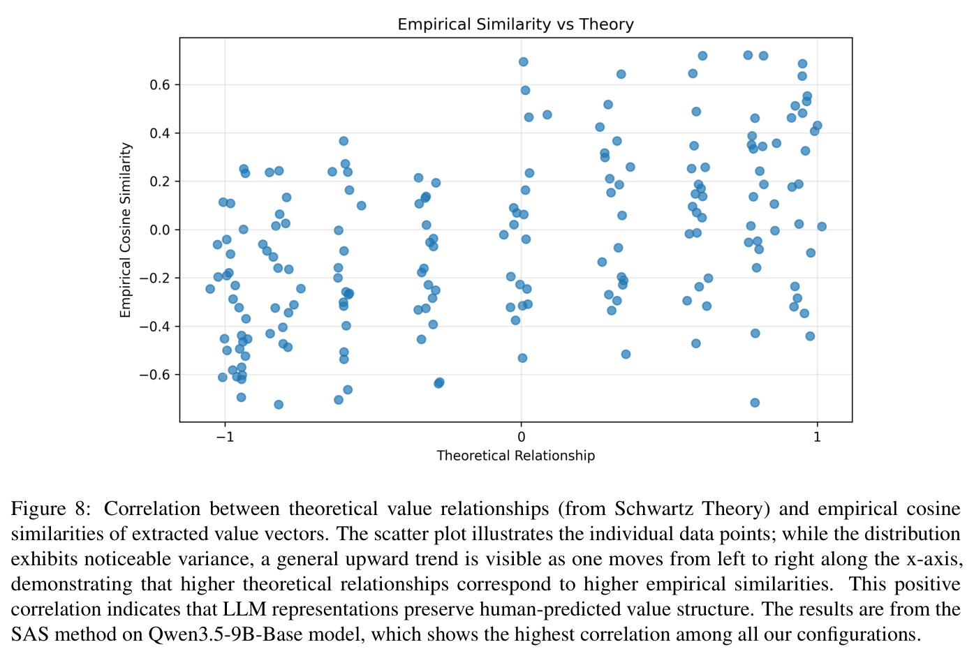Correlation between theoretical value relationships (from Schwartz Theory) and empirical cosine similarities of extracted value vectors