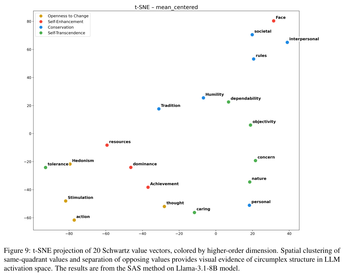 t-SNE projection of 20 Schwartz value vectors, colored by higher-order dimension