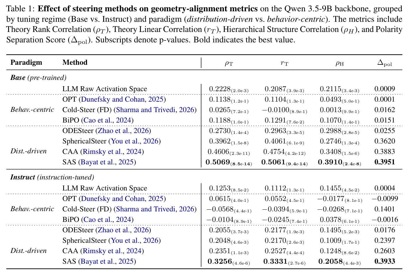 Effect of steering methods on geometry-alignment metrics on the Qwen 3.5-9B backbone, grouped by tuning regime (Base vs. Instruct) and paradigm