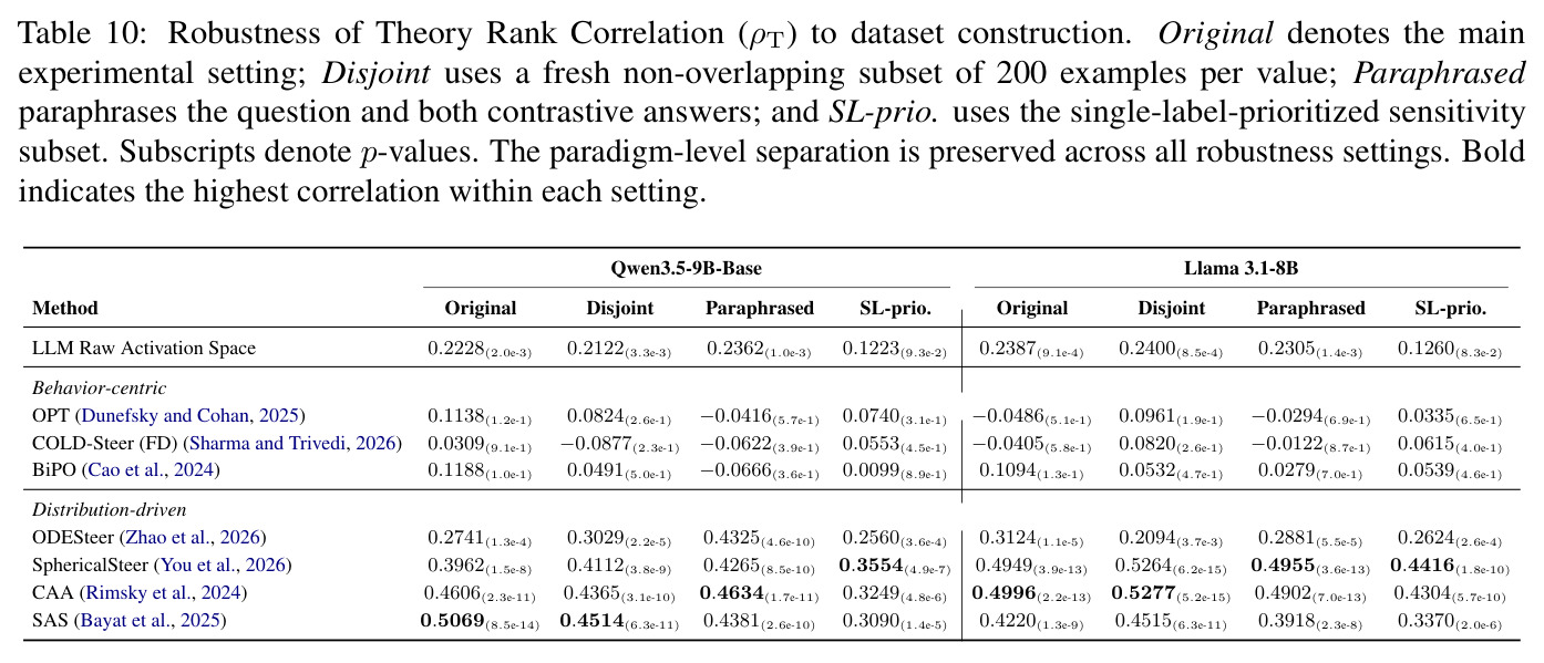 Robustness of Theory Rank Correlation (ρT) to dataset construction