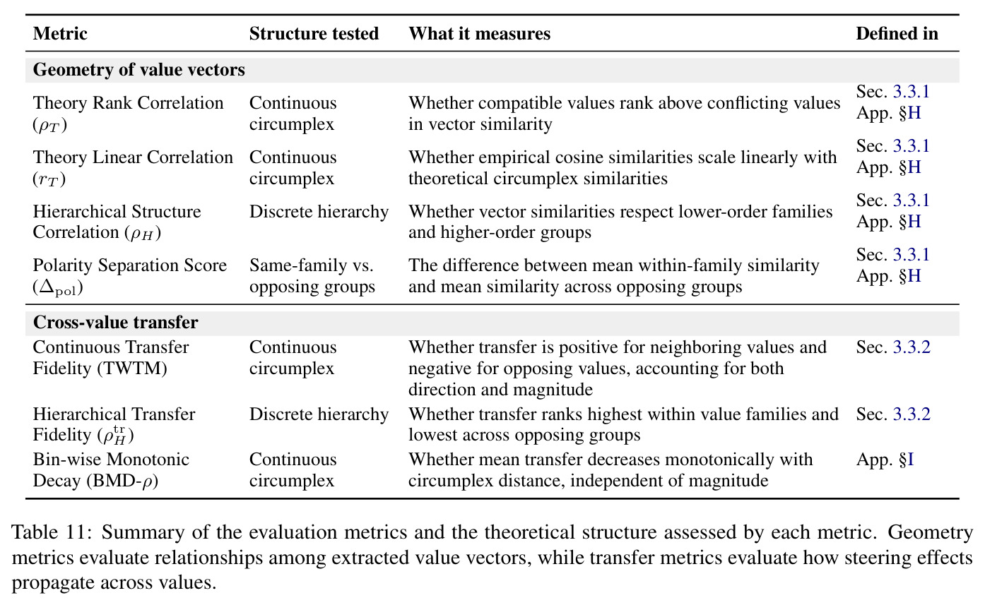 Summary of the evaluation metrics and the theoretical structure assessed by each metric