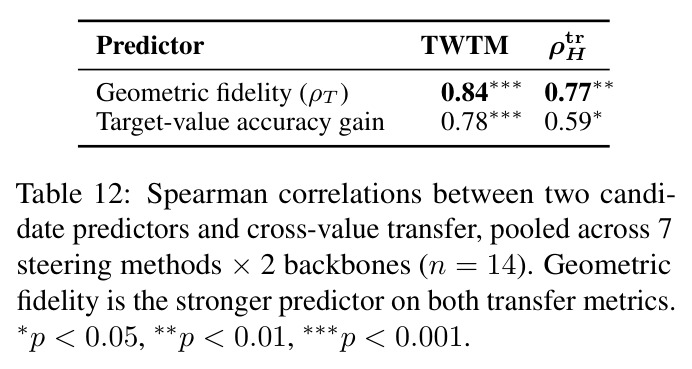 Spearman correlations between two candidate predictors and cross-value transfer