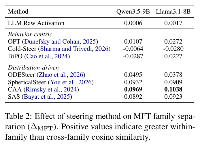 Effect of steering method on MFT family separation (ΔMFT)